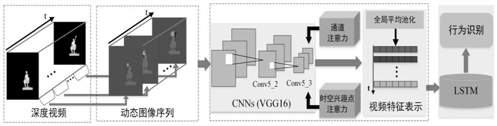 A method and system for deep video behavior recognition