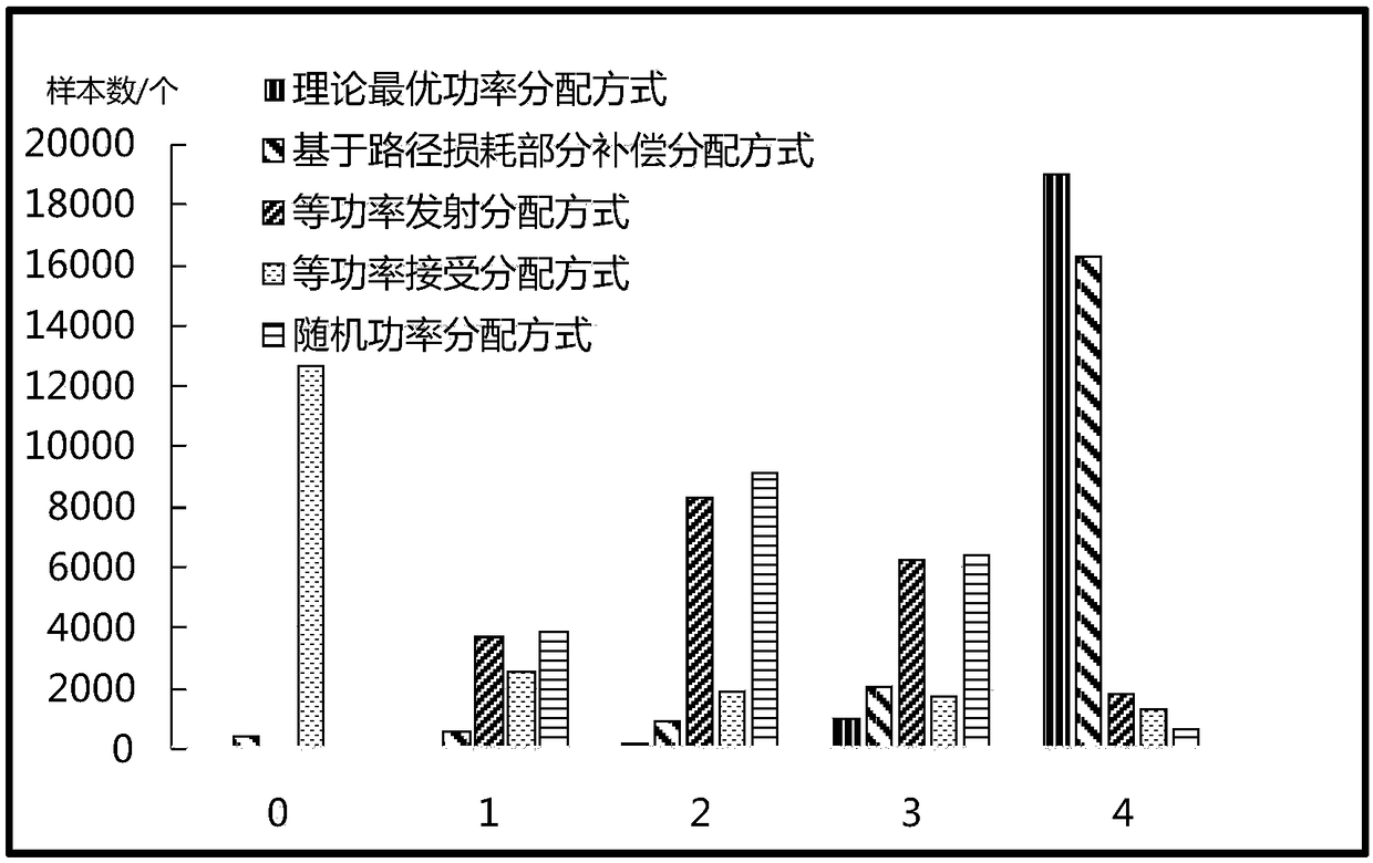 Non-orthogonal multiple access method based on large-scale MIMO