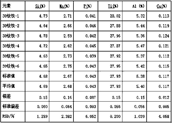 Method of determining major elements in ferrotitanium through X-fluorescence fuse piece method