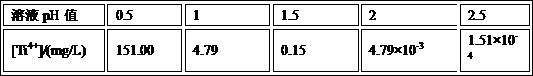 Method for detecting service life of steel plate chromium plating solution