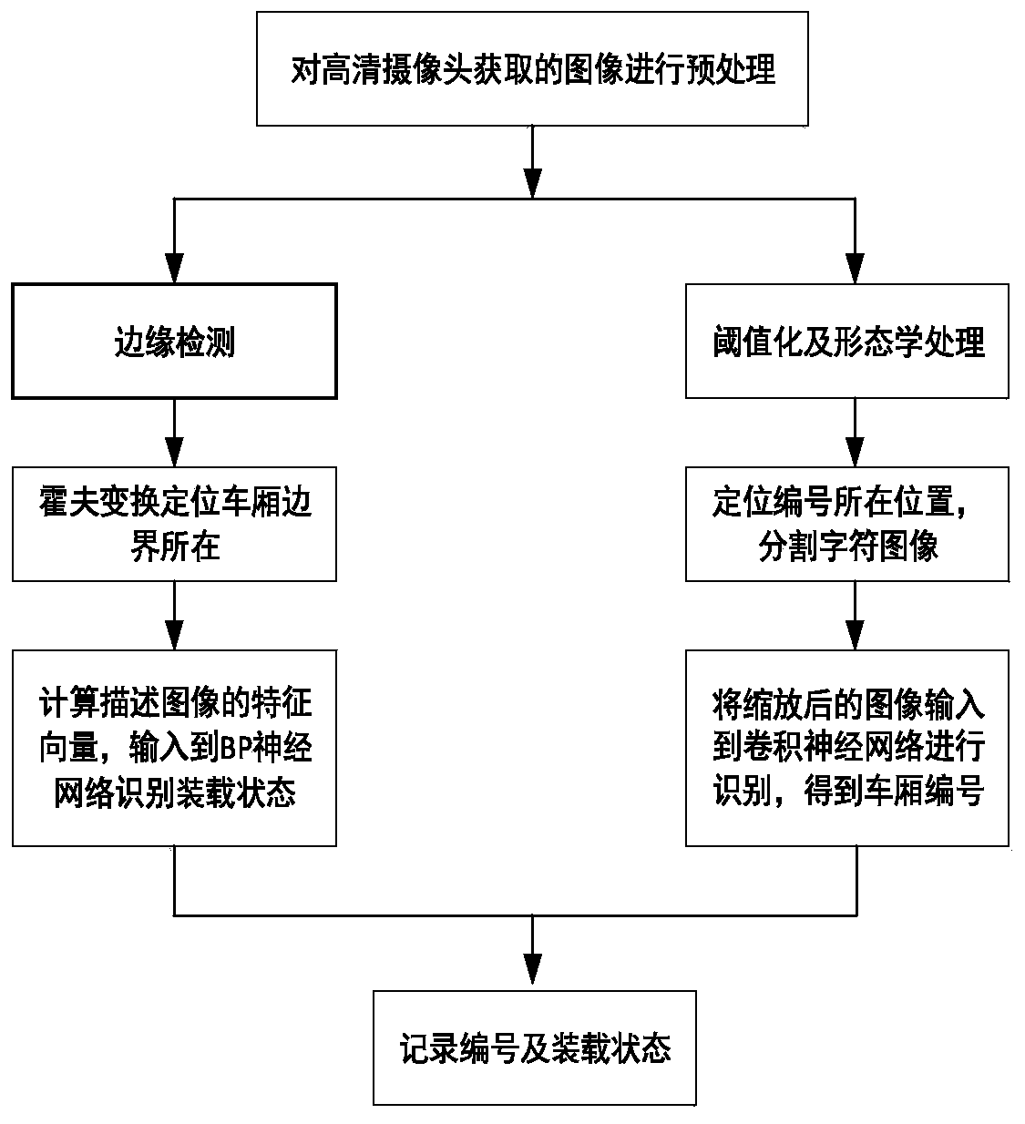 Railway freight open wagon carriage number and loading state identification method based on airborne vision