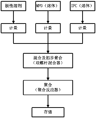 Method for continuously preparing high-purity polym-phenylene isophthalamide resin solution