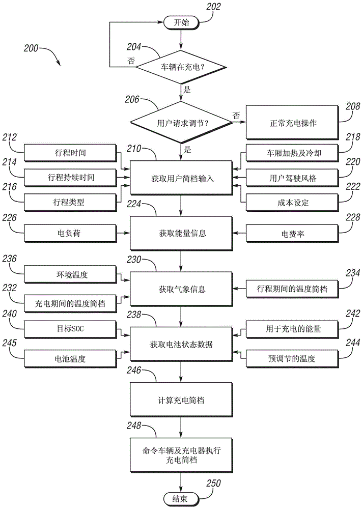 Method For Controlling An Electric Vehicle While Charging