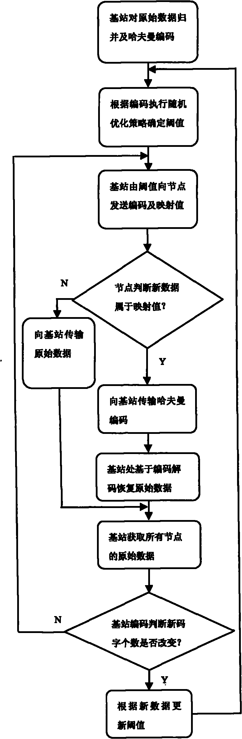 Compression method for sensor network data based on Huffman encoding and random optimization policy