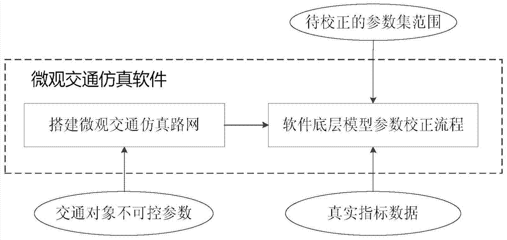 A correction method of underlying model parameters of micro-traffic simulation software