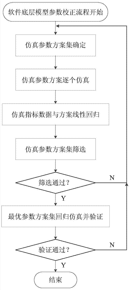 A correction method of underlying model parameters of micro-traffic simulation software