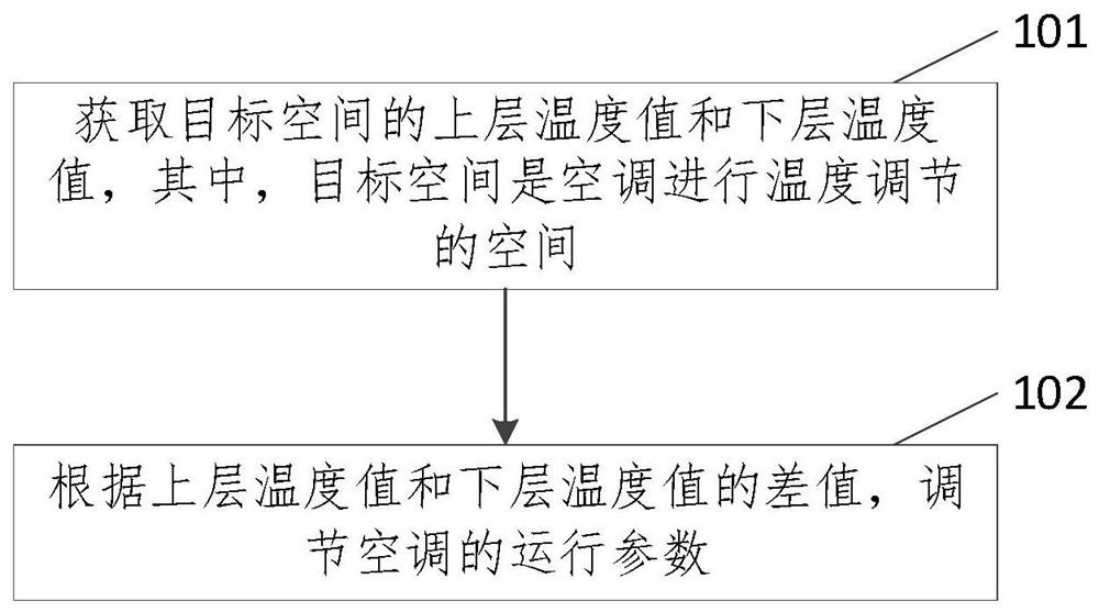 Air conditioning control method, device, equipment and storage medium