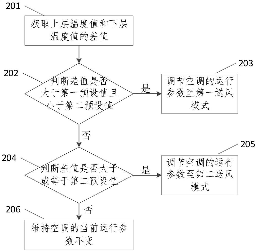 Air conditioning control method, device, equipment and storage medium