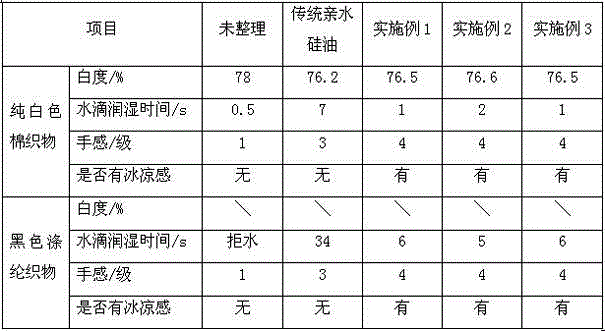 Organosilicon softening finishing agent with ice-cold feeling and preparation method of organosilicon softening finishing agent