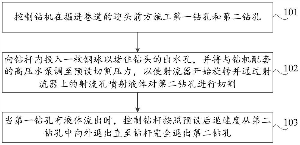 A preventive method for coal-rock dynamic disasters in coal mine excavation roadway