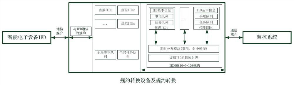 A Design and Realization Method of Substation Protocol Conversion Function