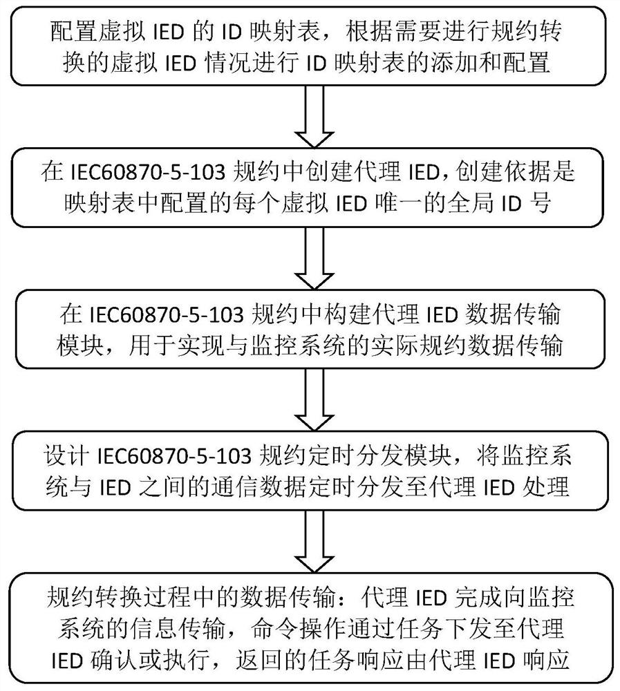 A Design and Realization Method of Substation Protocol Conversion Function