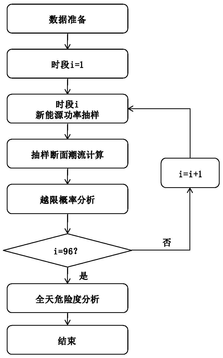 Safety check method for day-ahead planning considering the uncertainty distribution of new energy power