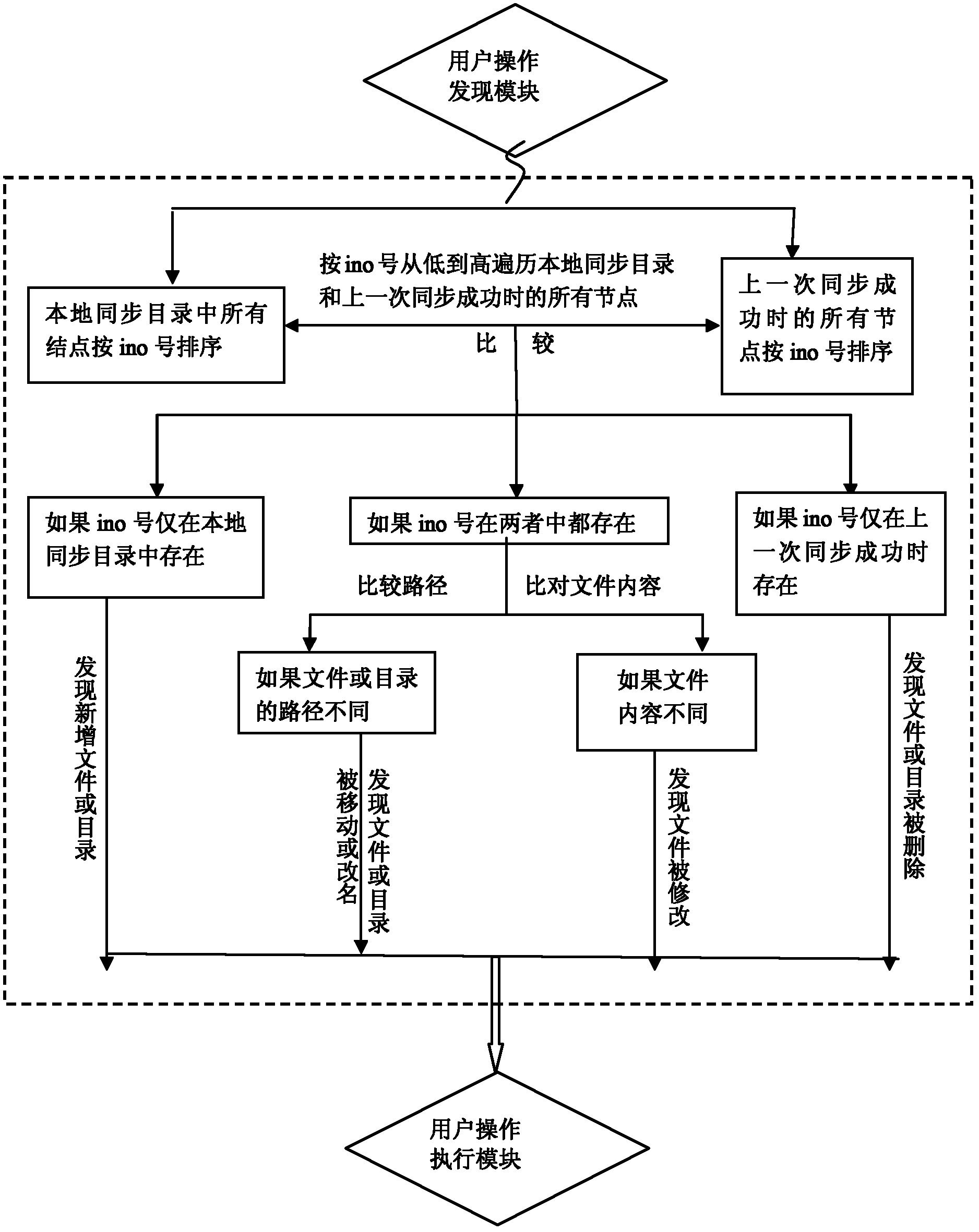 User operation discovery method of file system and synchronous system utilizing the same