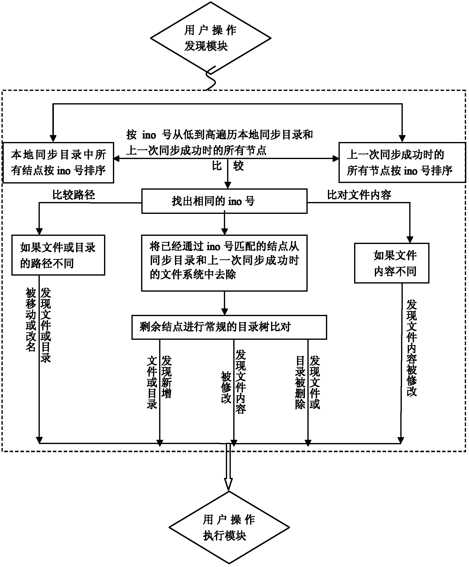 User operation discovery method of file system and synchronous system utilizing the same