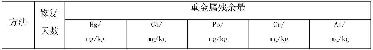 Method for combined remediation of heavy metal contaminated soil through curing agent and microorganisms