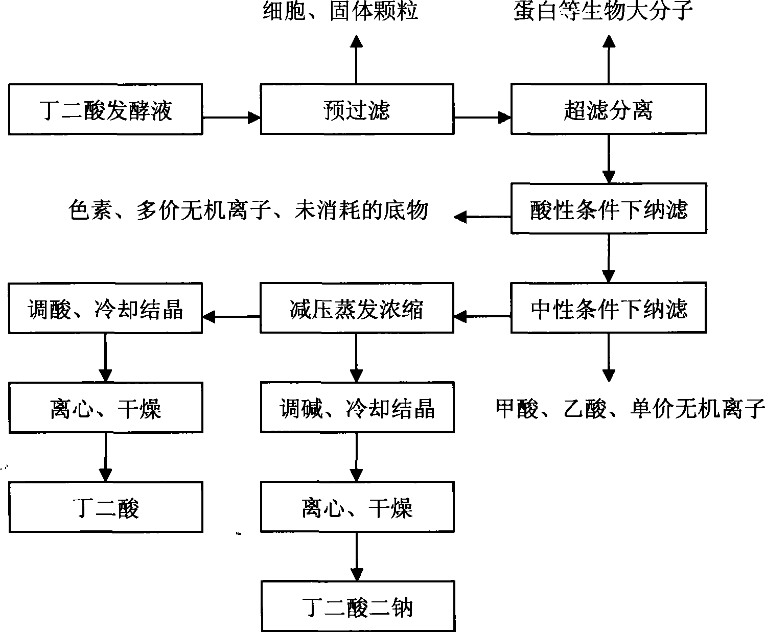 Method for separating and extracting amber acid from amber acid fermentation liquor by nanofiltration