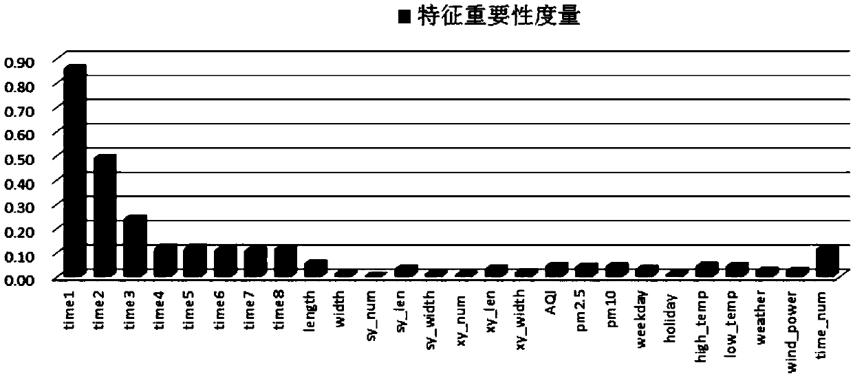 Road travel time forecasting method based on random forest and clustering algorithm