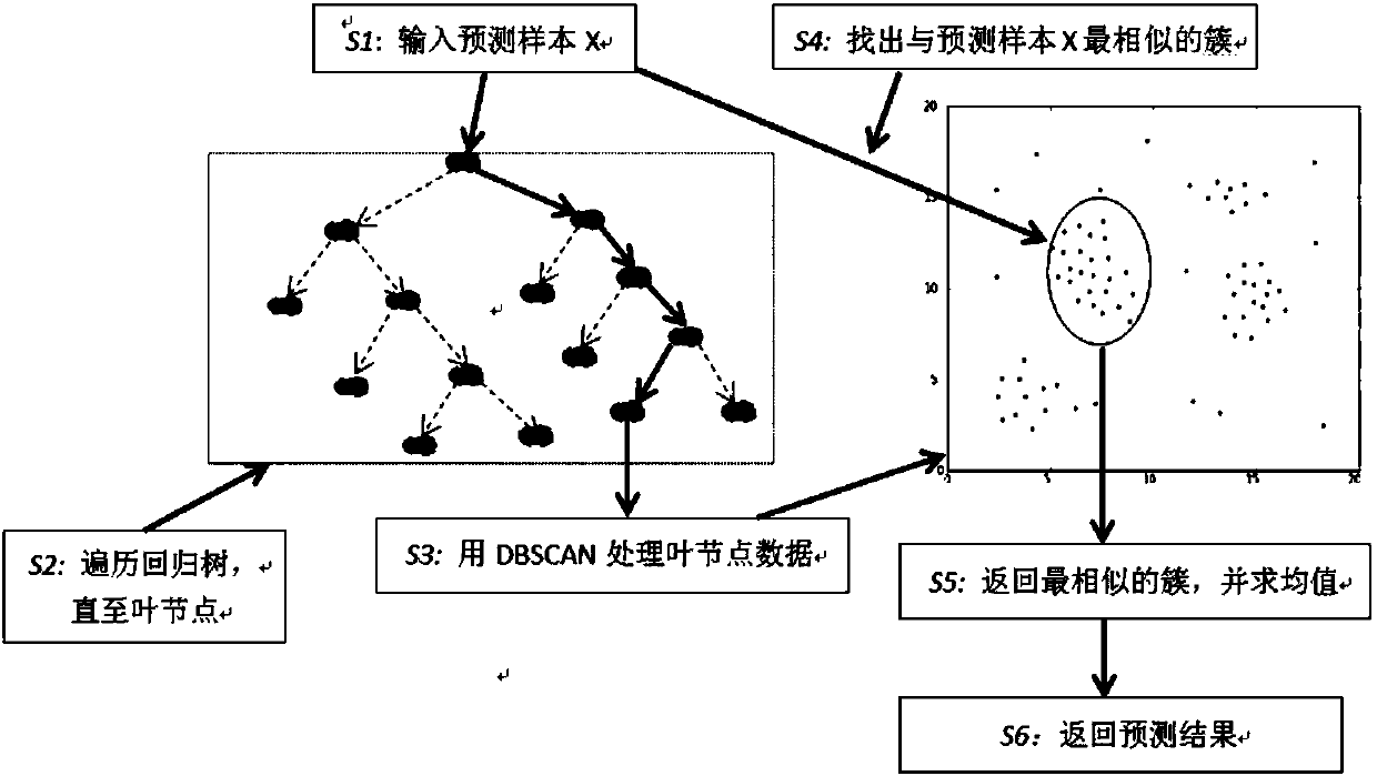 Road travel time forecasting method based on random forest and clustering algorithm