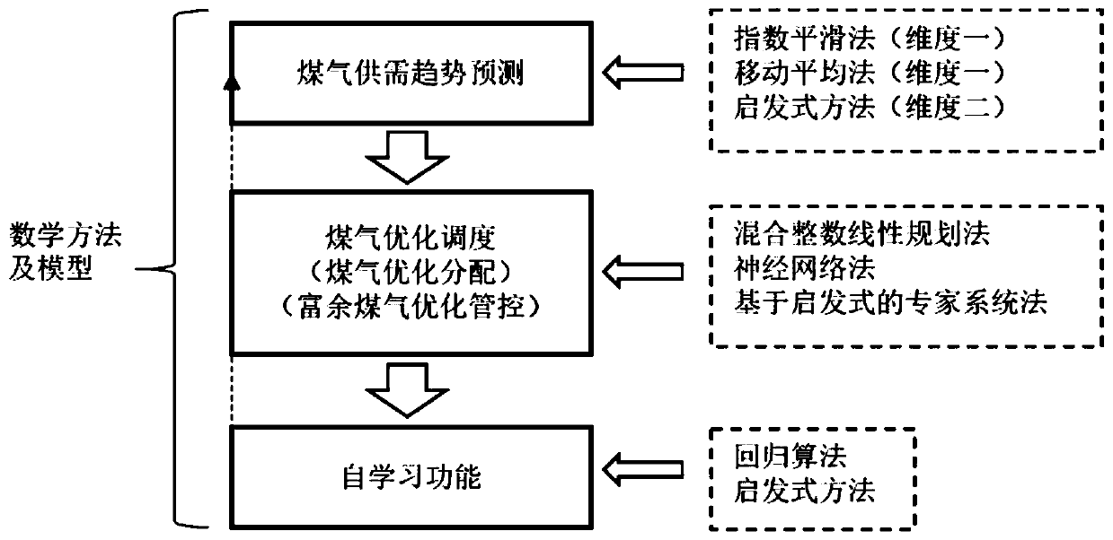 Gas system optimal scheduling method based on artificial intelligence