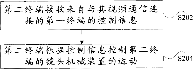 Lens control method and terminals