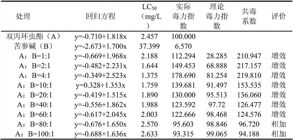 Compound insecticide containing afidopyropen and sophocarpidine and application of compound insecticide