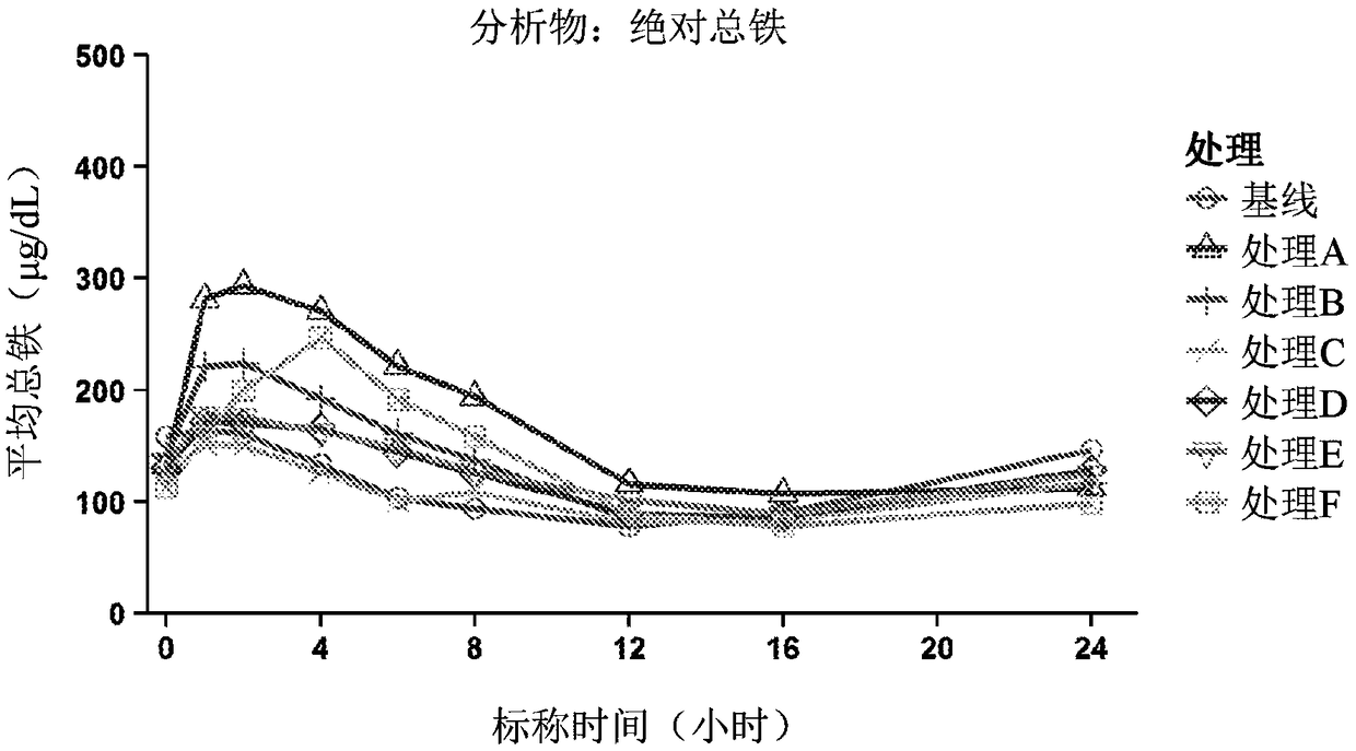 Composition therapy with iron compound and citrate compound