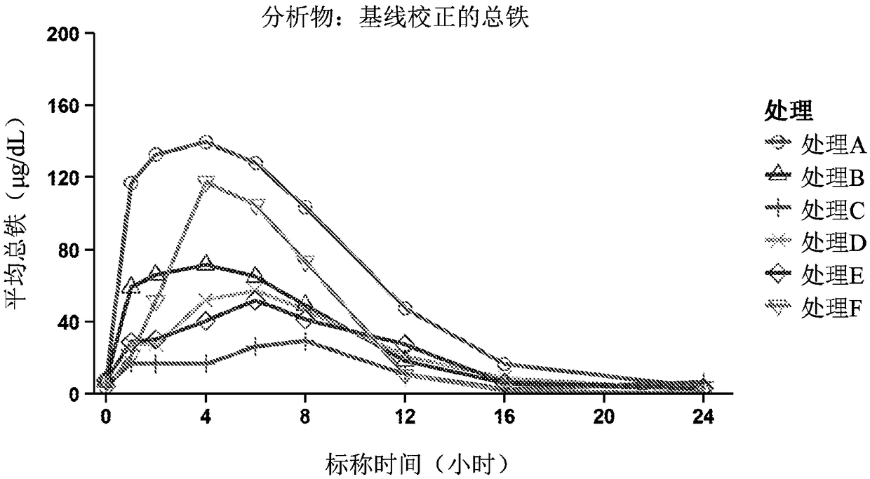 Composition therapy with iron compound and citrate compound