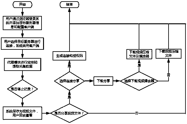 Protocol proxy-based work record and technology exchange system and method