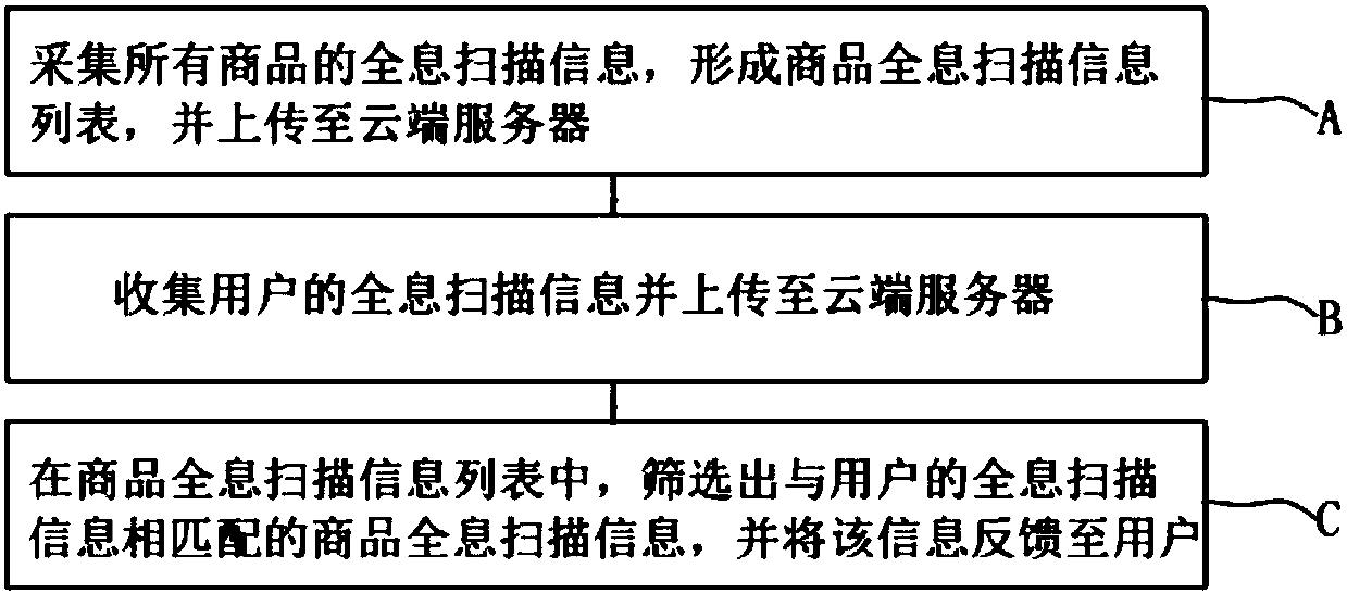 Holographic matching method and system for smart retail