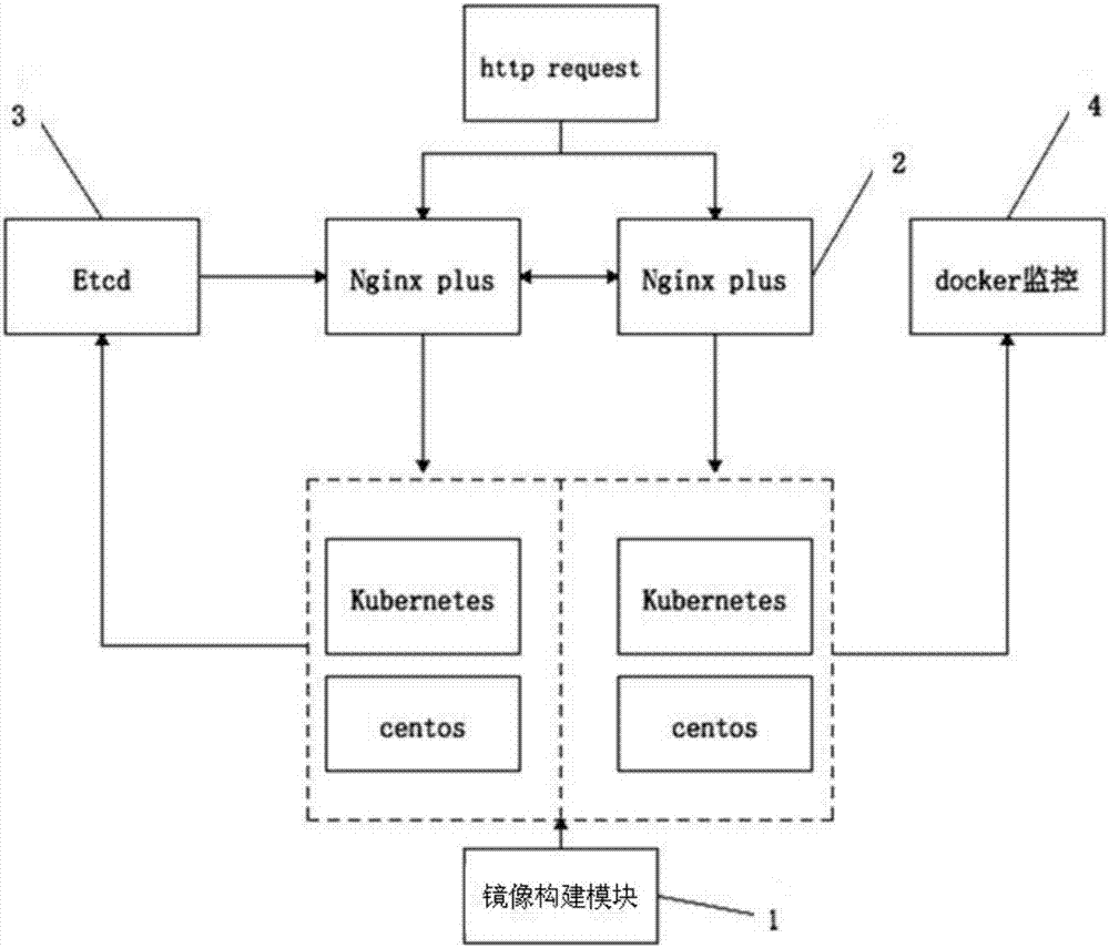 Kubernetes based capacitor cloud configuration and interaction method among modules of cloud configuration