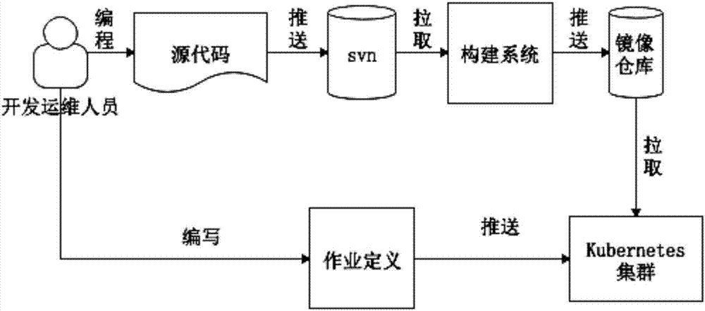 Kubernetes based capacitor cloud configuration and interaction method among modules of cloud configuration