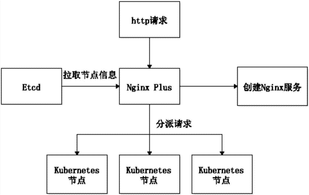 Kubernetes based capacitor cloud configuration and interaction method among modules of cloud configuration