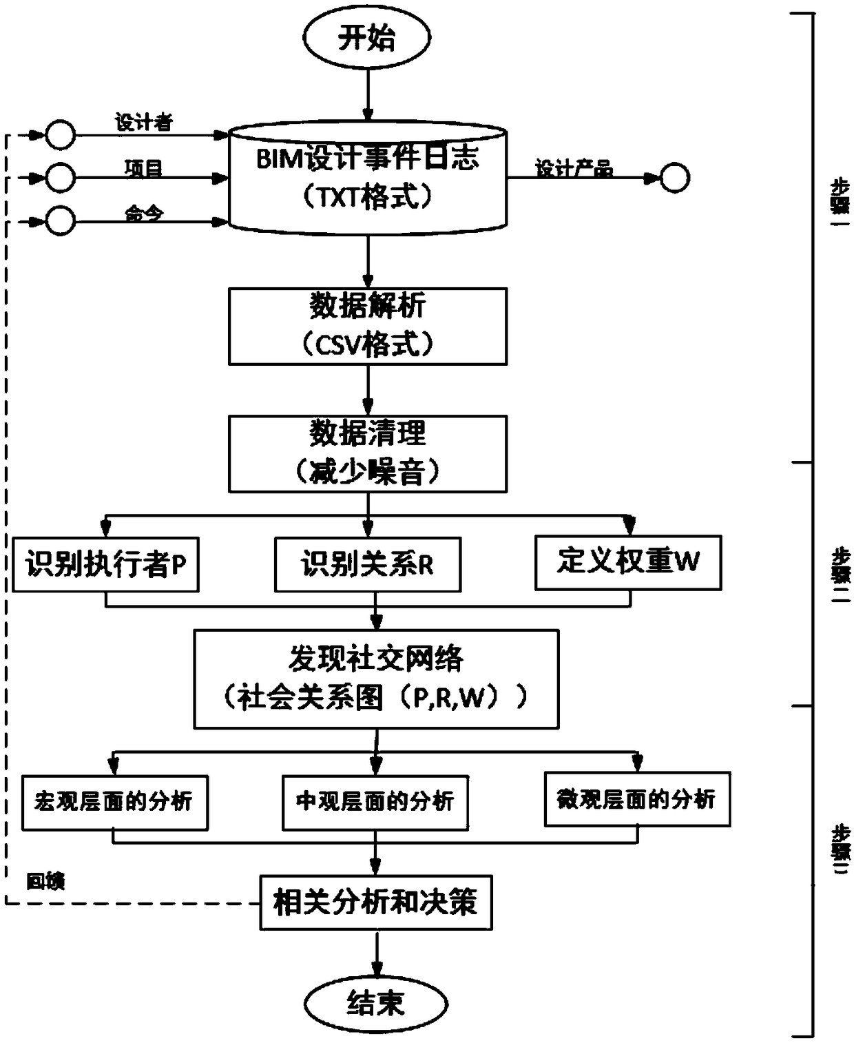 Method for generating and analyzing social network from building information model design process