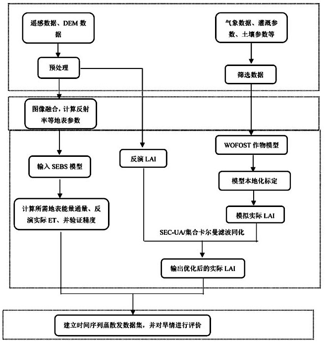 Remote sensing inversion of winter wheat evapotranspiration and assimilation method with crop model