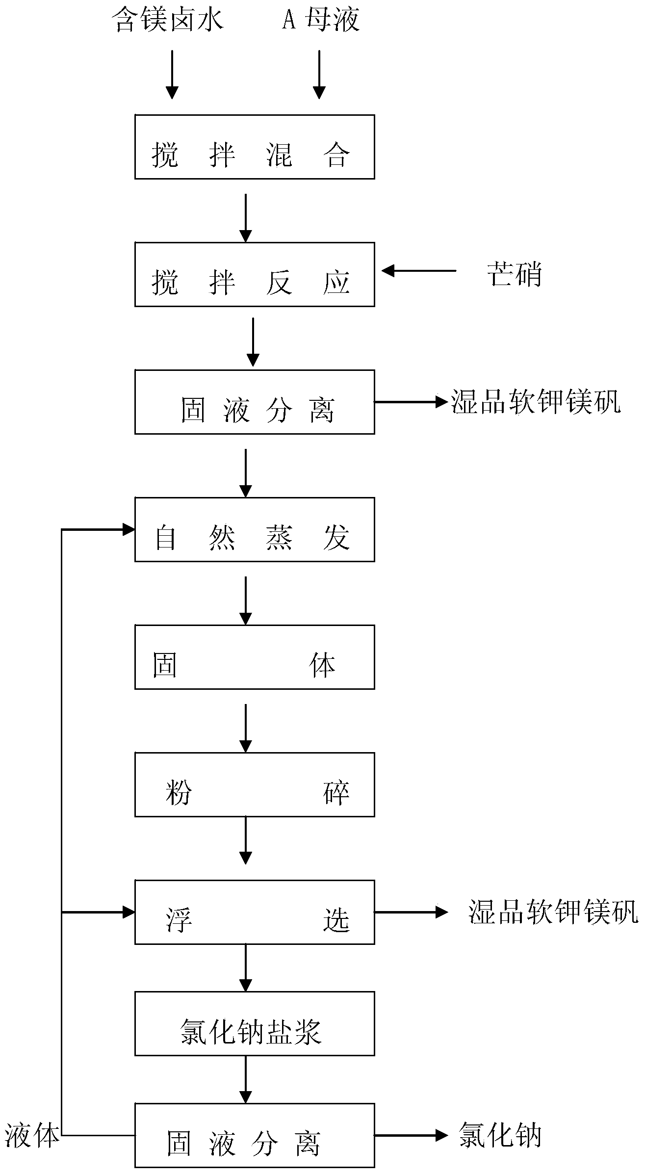 Preparing method of picromerite by adopting mother liquor of potassium sulfate production by conversion method and sodium sulfate as raw materials