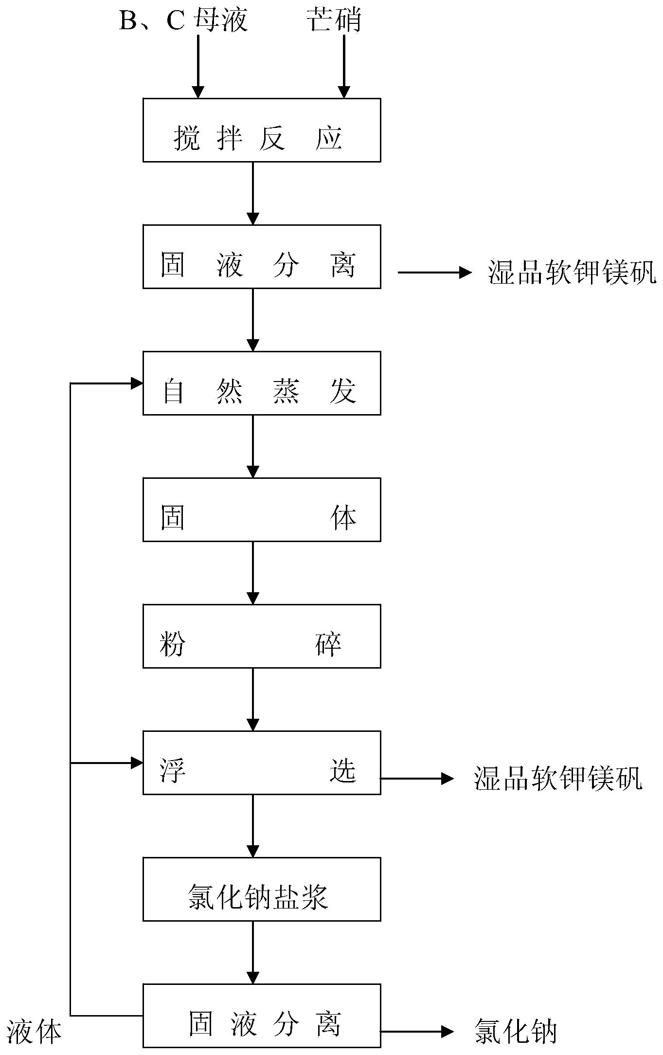 Preparing method of picromerite by adopting mother liquor of potassium sulfate production by conversion method and sodium sulfate as raw materials