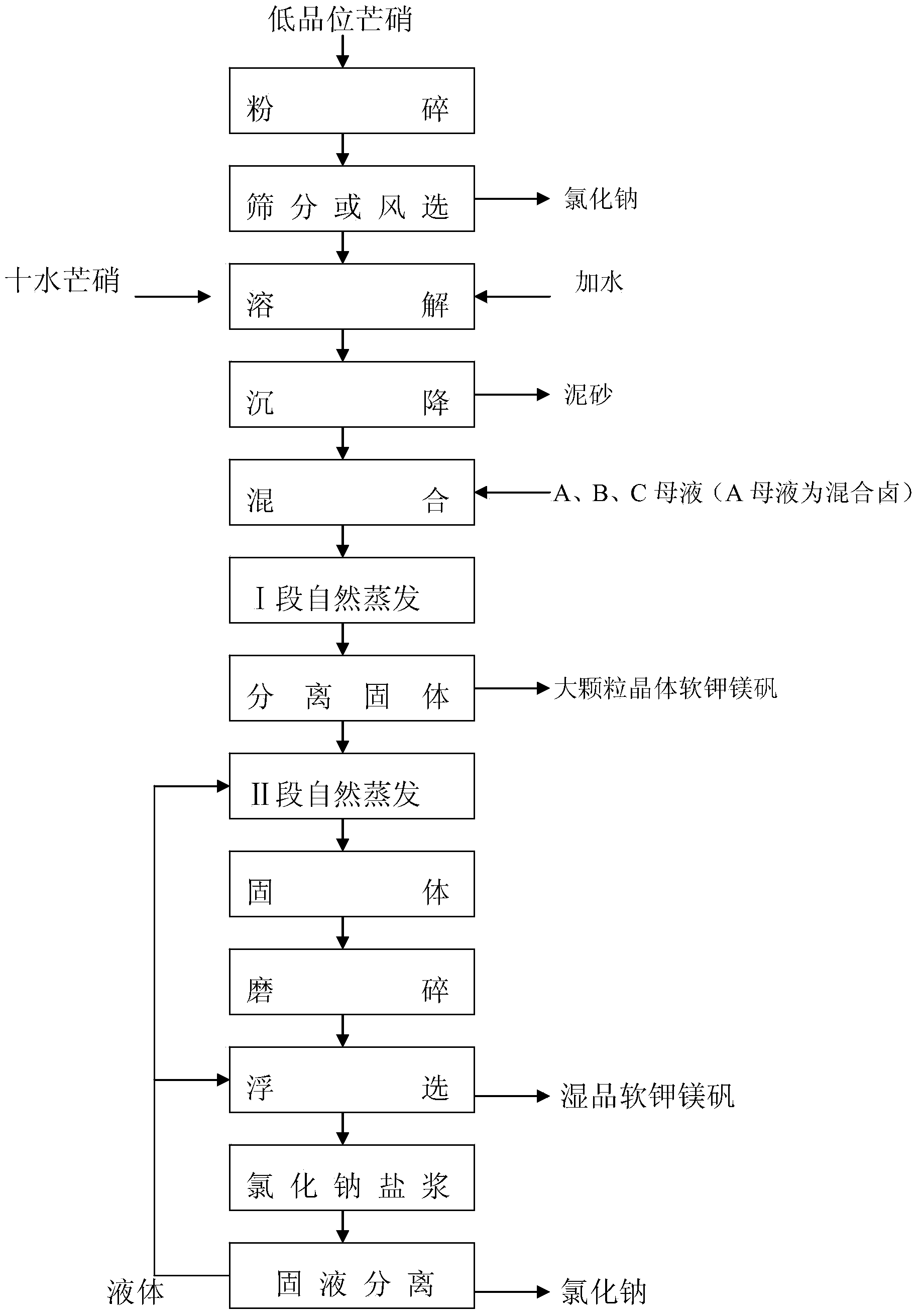 Preparing method of picromerite by adopting mother liquor of potassium sulfate production by conversion method and sodium sulfate as raw materials