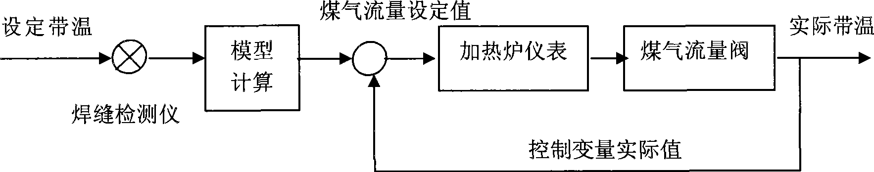 Method for controlling strip-steel head and tail temperature