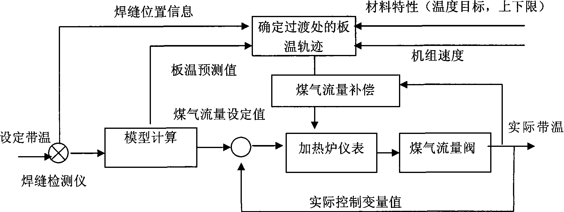 Method for controlling strip-steel head and tail temperature