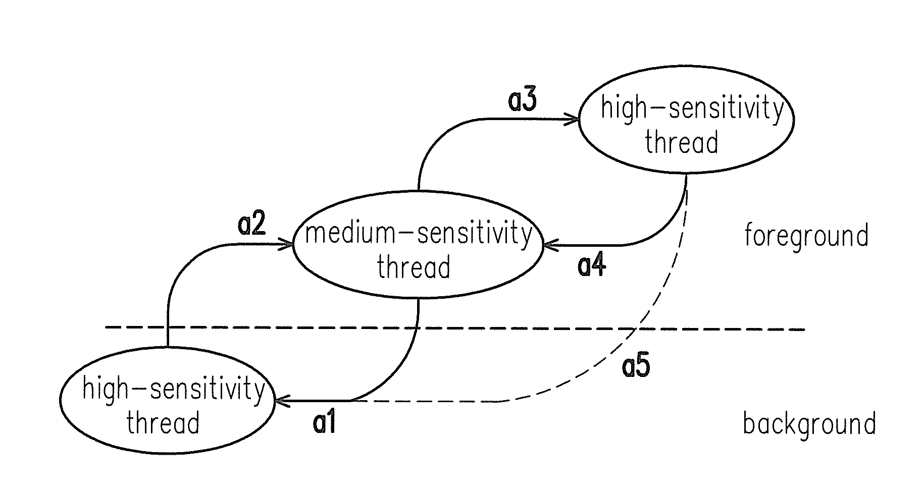 Resource allocation method