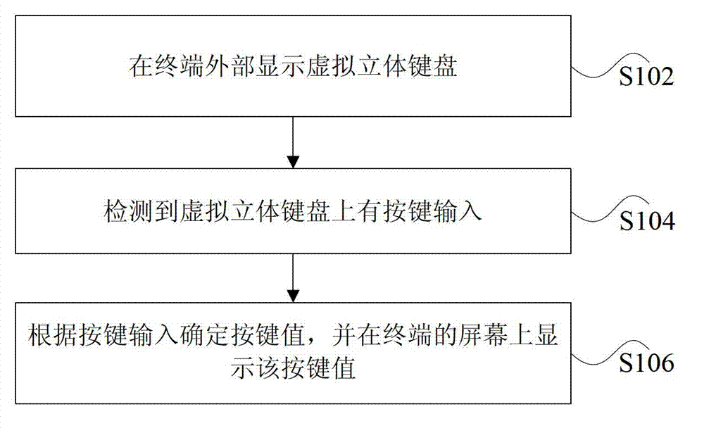 Input method, device and terminal