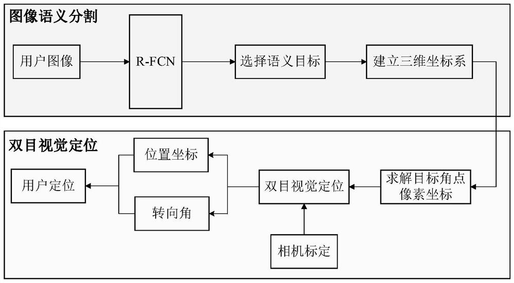 Binocular vision positioning method based on semantic target