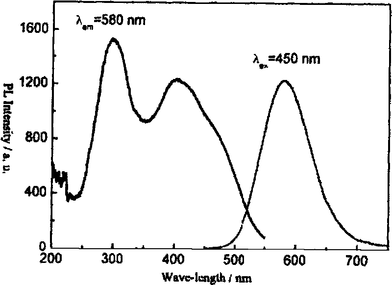 Preparation method of alpha-Sialon fluorescent powder