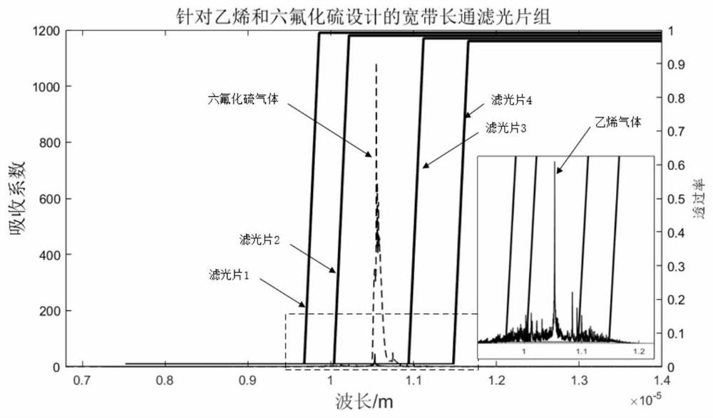 A passive infrared filter imaging sparse spectrum gas identification device and method