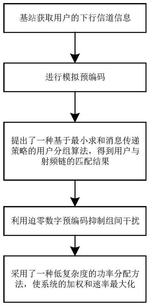 User grouping and power distribution method under millimeter wave MIMO-NOMA system