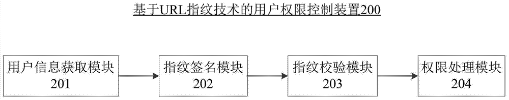 User permission control method and device based on url fingerprint technology