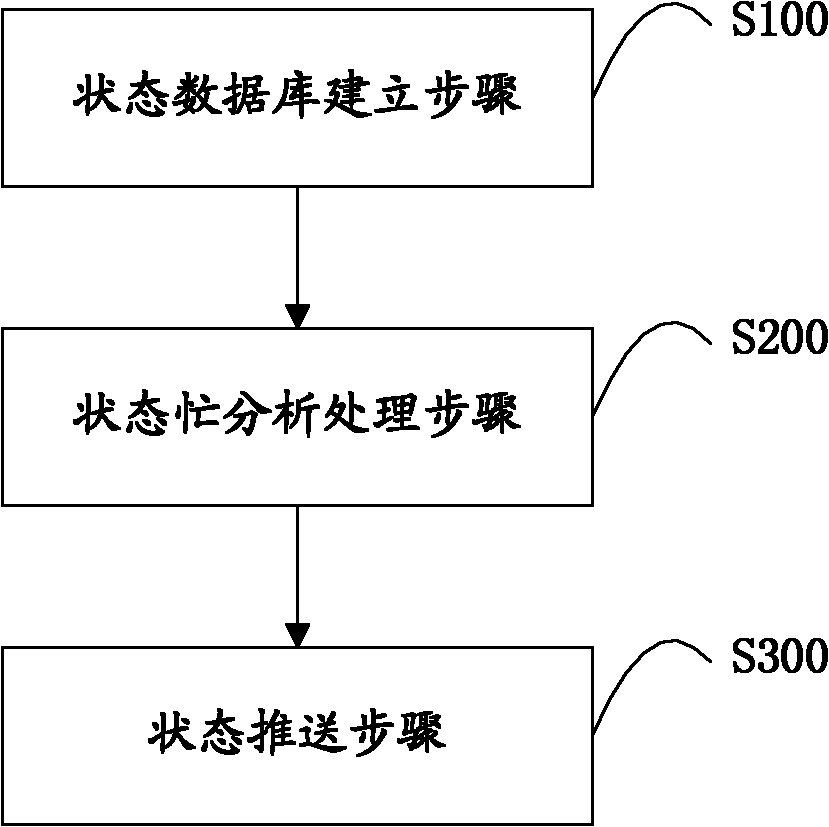 System and method for call state real-time noticing from busy hours to idle hours