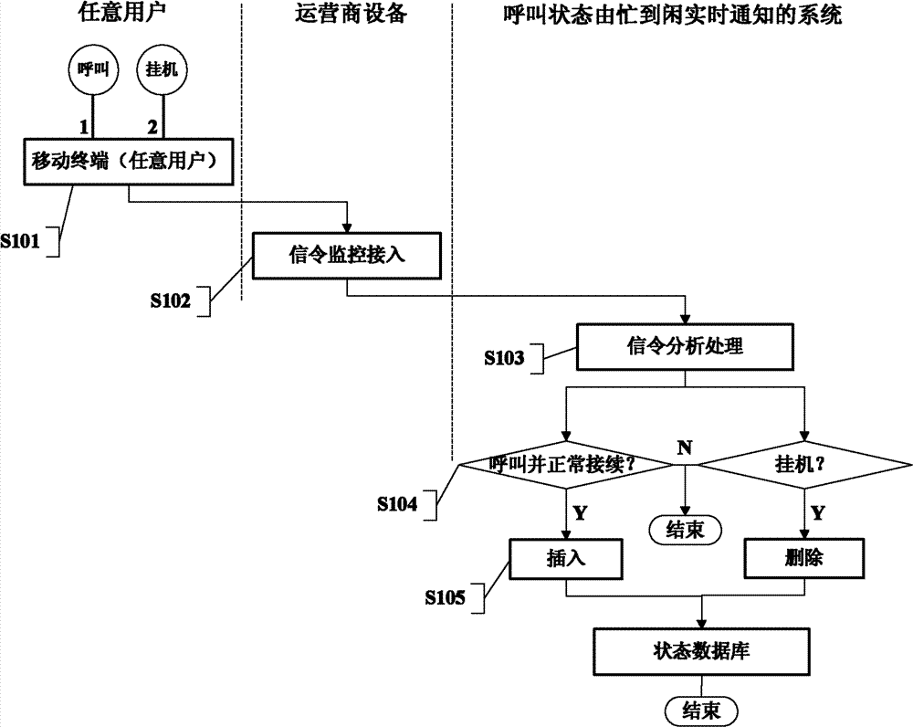 System and method for call state real-time noticing from busy hours to idle hours