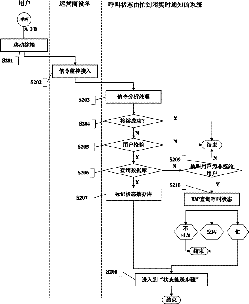 System and method for call state real-time noticing from busy hours to idle hours